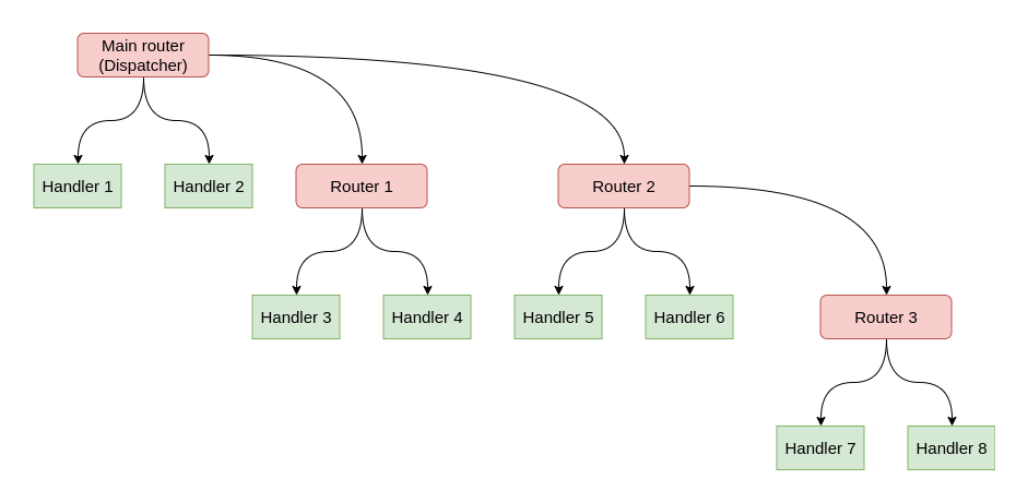 nested routers example